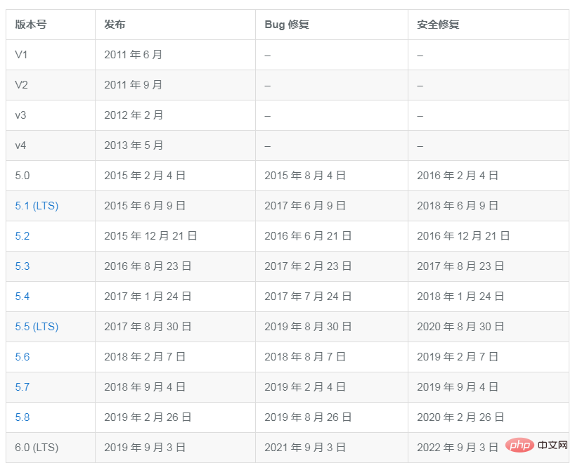  Laravel 的更新表和最新版本